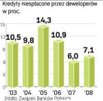 Zaległości kredytowe deweloperów 	(w proc.)