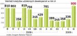 kredyty dla deweloperów 	(w mln zł)