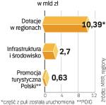 Najpierw ociągali się polscy urzędnicy, teraz uruchomienie dotacji blokuje Bruksela. 