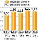 Za ponad dwa lata większość przychodów Agory ma pochodzić spoza rynku prasowego. Na razie większość wciąż generują dzienniki i czasopisma. 