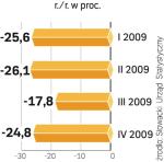 Słowacki PKB może spaść w tym roku o 3,5 proc. – prognozuje tamtejszy rząd.