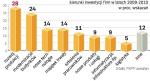 W najbliższych miesiącach firmy deklarują przede wszystkim  inwestycje w modernizację produkcji i budynków – wynika z badań PKPP Lewiatan. Nakłady na nowe produkty poniesie tylko 9 proc.