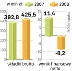 O 19,6 mln złotych gorszy wynik finansowy, w stosunku do danych sprzed roku, wypracowała spółka w 2008 roku.