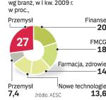 Najwięksi klienci  firm executive search. W I kw. główni odbiorcy usług headhunterów cięli rekrutacje. Wywołało to recesję w branży. 