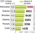 Z dużych miast największe spadki notuje Kraków. Z kolei rekordowa jest przecena w Sopocie – już o 14,6 proc. 