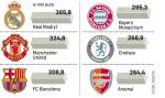 Przychody największych klubów piłkarskich 