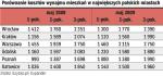 ile za wynajem w największych miastach (w zł)