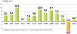 Problemy przeżywają nie tylko polscy eksporterzy. Globalne obroty  handlowe mają się w 2009 roku skurczyć, pierwszy raz w tej dekadzie.
