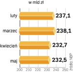 Susza kredytowa po polsku. Od dwóch miesięcy firmy więcej kredytów spłacają, niż zaciągają.