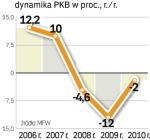 Prognozy MFW na ten rok są dość optymistyczne. Nie brak takich, w których PKB Łotwy spada prawie o 20 proc.