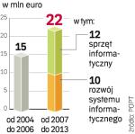 Na system informatyczny do obsługi funduszy UE wydano już przynajmniej 15 mln euro. Wciąż nie działa poprawnie.