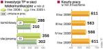 Operator oszczędza od kilku kwartałów. Koszty pracy trudno było trwale ograniczyć, chociaż zatrudnienie w TP od wielu lat sukcesywnie spada. TP za to radykalnie ogranicza inwestycje.