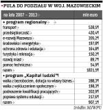 Pula do podziału w woj. mazowieckim