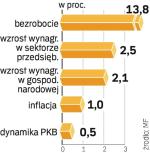 W 2010 roku bezrobocie wzrośnie. Nasze zarobki  skurczą się, tylko budżetówka może liczyć na 1-proc. wzrost.