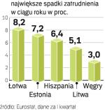 Dane Eurostatu za I kwartał są pesymistyczne. Doniesienia z kolejnych miesięcy są podobne.