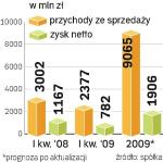 Zarząd KGHM podniósł prognozę na 2009 r. To m.in. efekt drożejącej miedzi.