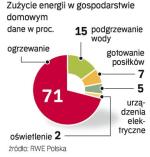 najwięcej prądu na ogrzewanie