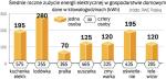 średnie roczne zużycie energii elektrycznej w gospodarstwie domowym