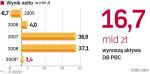 Pod względem aktywów DB PBC jest 16. na rynku bankowym, pod względem funduszy własnych zajmuje 18. pozycję. Gdyby połączył się z DB Polska, przeskoczyłby na 12. miejsce. 