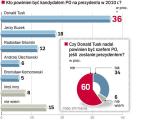 Jerzy Buzek dla niemal co piątego wyborcy jest najlepszym kandydatem PO na prezydenta. Telefoniczny sondaż dla „Rz” GfK Polonia wykonała wczoraj na grupie 500 dorosłych osób.