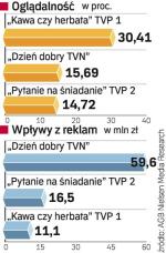 Najwięcej zarabia program TVN. Badanie objęło okres od marca do kwietnia 2009 r. 