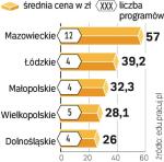 Średni koszt studiów MBA w Polsce to 40 tys. zł. Ale rozpiętość cen jest ogromna: od 7,5 do 111 tys. zł.