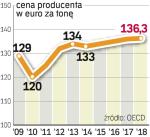 Ceny za pszenicę. Kryzys zmniejszy produkcję i ceny zbóż. W najlepszej sytuacji znajdą się producenci rzepaku i soi. 