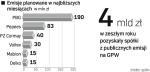 Wartość publicznych emisji bliska 1 mld zł. To poziom zrealizowanych i planowanych projektów. Wciąż nie wiadomo, czy rząd przeprowadzi w tym roku wartą 5 mld zł emisję PKO BP i wartą ok. 4 mld zł ofertę pierwotną PGE. 