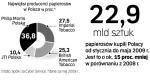 Światowe koncerny dominują. Polski rynek papierosów podzielili między siebie najwięksi globalni producenci. Mimo przejęć dokonanych ostatnio przez BAT i IT liderem jest nadal producent marlboro. 