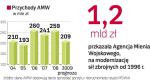 Dochody AMW ze sprzedaży majątku armii. Pieniądze zarabiane przez Agencję są dla armii cenne, bo mogą być przeznaczone wyłącznie na nowe uzbrojenie. A teraz, kiedy pod młotek idzie dodatkowe mienie, gotówki przybędzie. 