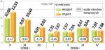 Import ciągle spada szybciej niż eksport. To skutek mniejszej konsumpcji w kraju. Na koniec roku deficyt na rachunku obrotów bieżących sięgnie 2 – 3 proc. PKB.