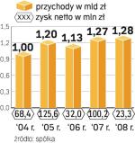 Docelowo większość przychodów spółki ma pochodzić spoza rynku prasowego.