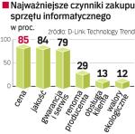 Cena, jakość i warunki gwarancji. To najważniejsze cechy nowego sprzętu komputerowego. Walory ekologiczne są ważne dla 12 proc. klientów.