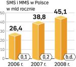 Coraz więcej wiadomości tekstowych. Polacy w 2008 r. wysłali o ok. 17 proc. więcej SMS niż rok wcześniej. 