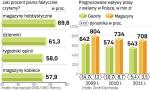 Najuważniej czytane są magazyny, ale dość dokładnie także gazety. Wyprzedziły one w badaniu nawet tygodniki opinii. 