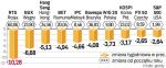 W ubiegłym tygodniu tracili wszyscy, ale najwięcej rosyjski RTS. Jednak wcześniej to właśnie on rósł najmocniej. 
