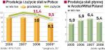 ArcelorMittal Poland już w końcu 2008 roku zmniejszył ilość  wytwarzanej stali. W tym roku spadek zamówień sięga 40 proc. 