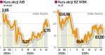 Kłopoty irlandzkiego AIB spowodowały spadek cen jego akcji, a tym samym drastyczne zmniejszenie rynkowej wartości. Najtańsze były na przełomie lutego i marca. 