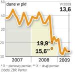 Wskażnik PENGAB. Wskaźnik koniunktury bankowej podniósł się ledwie o 0,1 punktu procentowego. Nie widać optymizmu bankowców. 