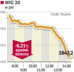 Największy dzienny spadek wskaźnika od czterech miesięcy.  Żaden światowy indeks nie tracił wczoraj tak mocno jak WIG20. 