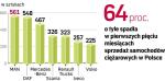 W Polsce sprzedaż samochodów ciężarowych o dopuszczalnej masie całkowitej powyżej 16 ton znacząco spadła. 