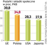 Obciążenia podatkowe w Unii Europejskiej, w tym w Polsce, są wyższe niż w USA i Japonii. 