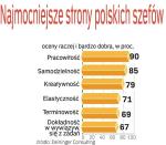 Polscy menedżerowie są świadomi swych atutów i słabości. Nie mają też kompleksów wobec obcokrajowców