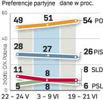 na jakie partie chcą głosować Polacy