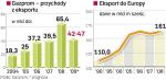 Gazprom zarobi mniej na eksporcie do Europy. Spadek notowań ropy i kryzys zachwiał przychodami Gazpromu. Koncern ocenia, że wartość eksportu do Europy spadnie o 40 proc. Wiceprezes Aleksander Miedwiediew mówił wczoraj, że firma sprzeda do UE w tym roku tylko ok. 142 mld m sześc. gazu.  