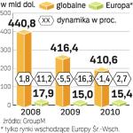 Największe spadki wydatków odnotuje Europa. Globalną sytuację ratują zwyżki rynku reklamy w Ameryce Łac. i Azji. 