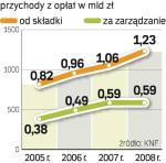 Przychody Towarzystw