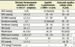 prognozy na ten rok firm leasingowych 