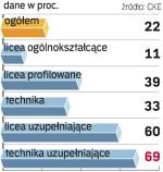 Uczniowie z techników i liceów profilowanych słabo wypadli na tegorocznych egzaminach. W technikach nie zdał co trzeci maturzysta.  —rc