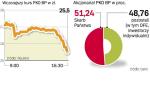 Cena akcji pko bp spadŁa wczoraj o 3,2 proc. 